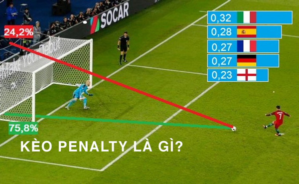 Kèo Penalty là gì? Hướng dẫn đặt kèo thắng hiệu quả